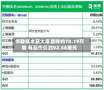 华勤技术获大摩增持约70.19万股 每股作价约92.58港元