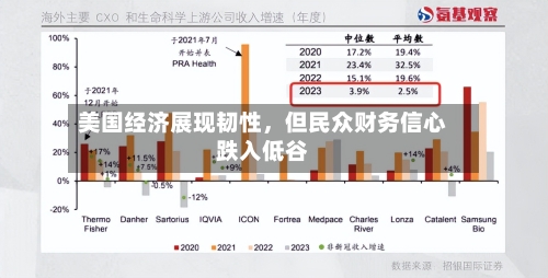 美国经济展现韧性	，但民众财务信心跌入低谷-第3张图片
