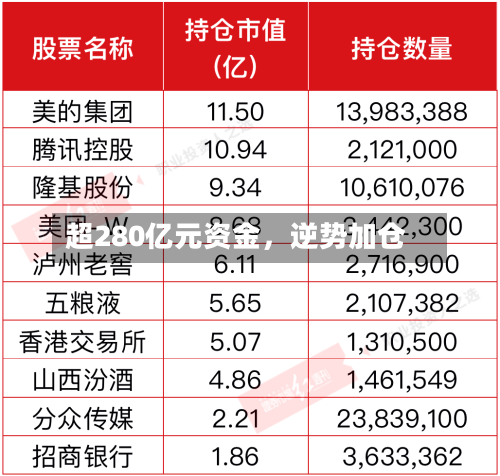 超280亿元资金，逆势加仓-第2张图片