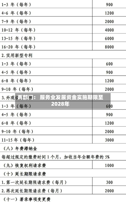 两部门： 服务业发展资金实施期限至2028年-第2张图片