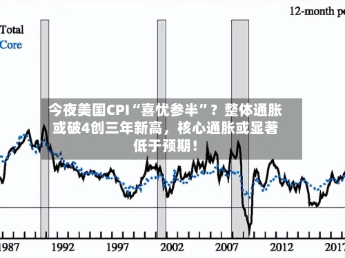 今夜美国CPI“喜忧参半”？整体通胀或破4创三年新高，核心通胀或显著低于预期！
