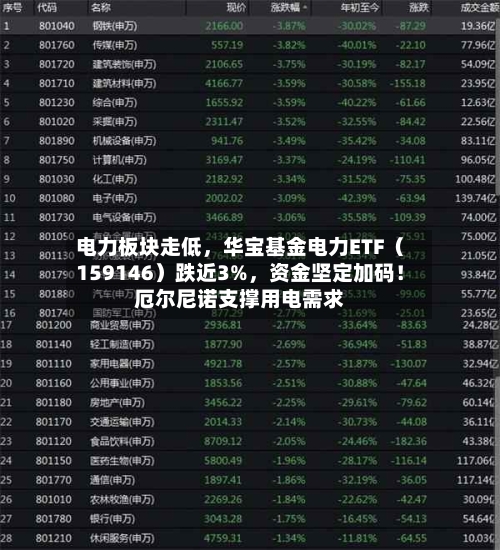 电力板块走低	，华宝基金电力ETF（159146）跌近3%，资金坚定加码！厄尔尼诺支撑用电需求-第3张图片